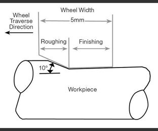 When Grinding Is Like Turning