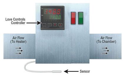 Controllers Used within Heater Controllers