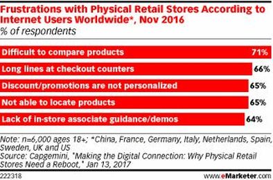 Retail Shoppers, What Frustrates You Most About the Physical Store?
