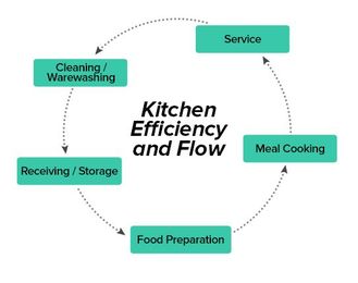 Principles of Commercial Kitchen Design