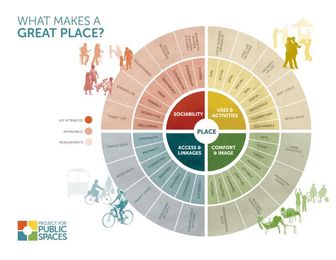 A Street You Go To, Not Just Through: Principles for Fostering Streets as Places