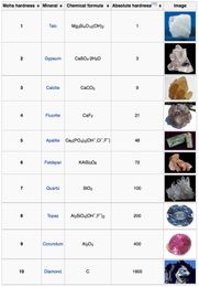 What Is the Mohs Scale?