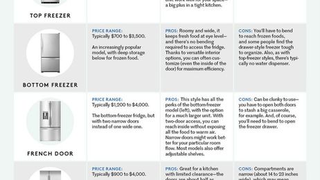 Choose the Right Refrigerator With This Helpful Graphic