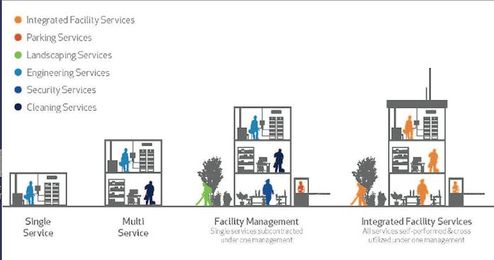 Outsourcing Facility Services Scenarios