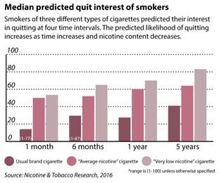 Researchers study smokers’ perceptions of reduced nicotine cigarettes