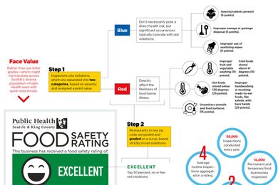 How to Make Sense of King County's New Restaurant Health Ratings