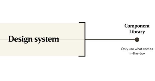 Cooking with Design Systems
