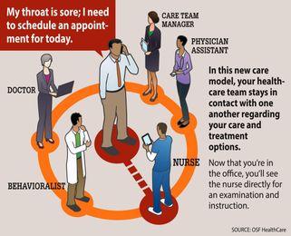 OSF physicians are changing the way they care for patients