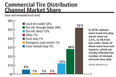 Fleet Replacement Tire Costs Decline
