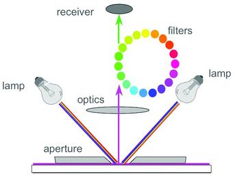 Advanced Tools to Help you Achieve Consistent Color; X