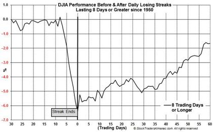 Historically Slow Grind to Recover Losses from 8-Day or Greater Losing Streak