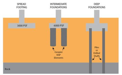 A Closer Look At Rigid Inclusions