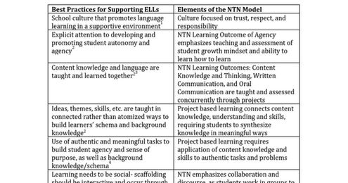 Best Practices for Supporting ELLs and the NTN Model