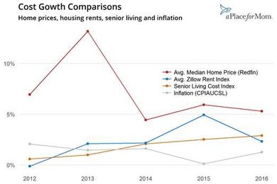 Senior living cost growth may surprise potential residents — in a good way