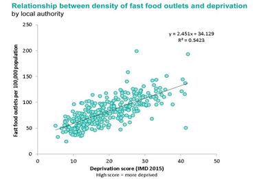 Health matters: obesity and the food environment