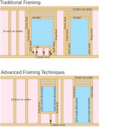 Lumber Cost Hurting? Think Advanced Framing