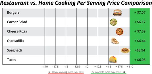 Determining the Cost of Eating Out vs Eating In