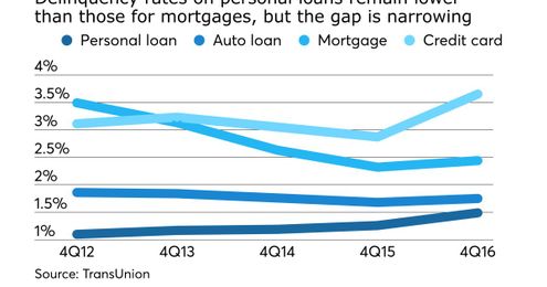 Personal loans get paid before other consumer credits, study finds