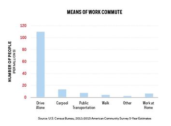 How Will Autonomous Cars Impact Housing?