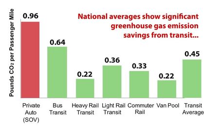 Looking for a way to fight climate change? Try taking transit, walking or biking