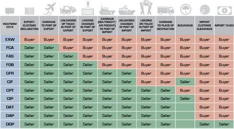 Incoterms: Playing by the Rules