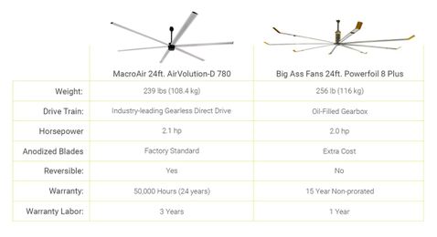 Powerfoil 8 Plus by Big Ass Fans vs. MacroAir AVD780