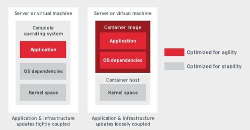 Container Images and Hosts: Selecting the Right Components