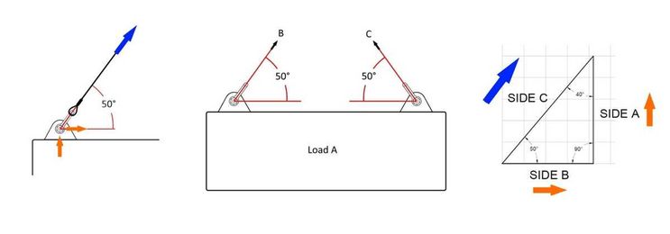 Why is the Force in an Angled Sling Greater?