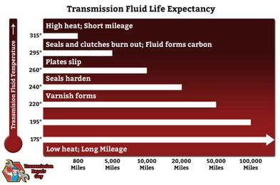 5 Tips to Extend the Life of Your Transmission