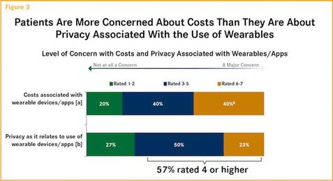 Original Research: How Patients Are Using Wearables to Manage Chronic Conditions