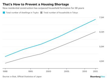 Want Affordable Housing? Just Build More of It