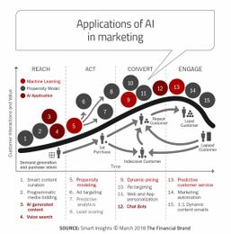 15 Applications of AI and Machine Learning in Financial Marketing
