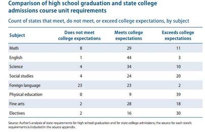 How High School Diploma Requirements Fall Short of College Admission Standards