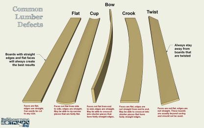 How To Identify Common Lumber Defects