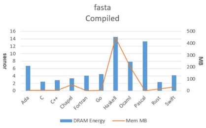 Which Programming Languages Use the Least Electricity?