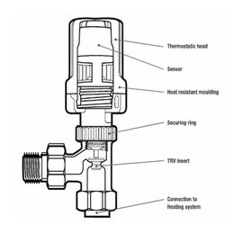 What Are Thermostatic Radiator Valves (TRVs)?