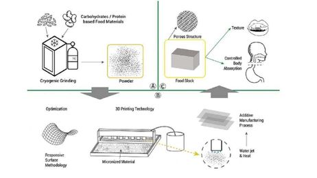 Is 3D-Printed Food the Cuisine of the Future?