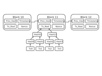 Blockchain