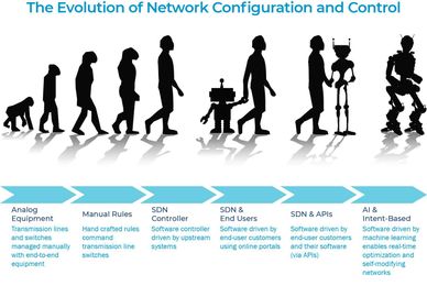 Intent-Based Networking and the Future of Software Defined Networks