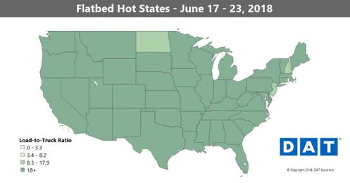 Hot Flatbed Segment Shows Signs of Cooling