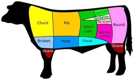 What Are the Different Cuts of Beef?