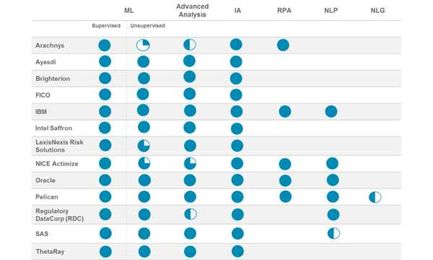 AI Made to Reduce False Positives Part 2: Vendor Spectrum