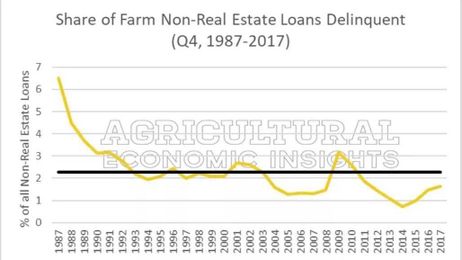 Loan delinquencies less than average