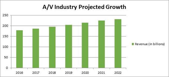 3D Printing for Audio and Visual Equipment