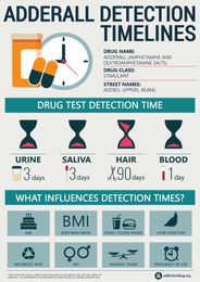 Timeline for Adderall Detection in Drug Tests [INFOGRAPHIC]