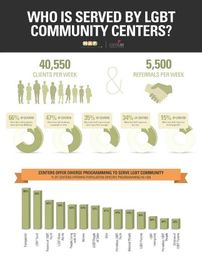 LGBTQ centers fight big battles with few resources, report finds
