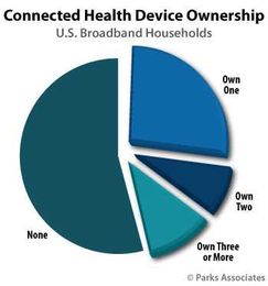 Parks Associates: 19% of Households Own Two or More Connected Health Devices