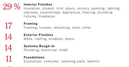 Home Building, By the Numbers