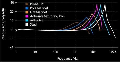 Signal Conditioning and Tips for Motion Sensors