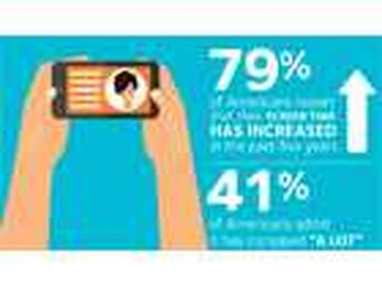 Americans Spend 40 Percent of Awake Time at a Screen, CooperVision Survey Finds